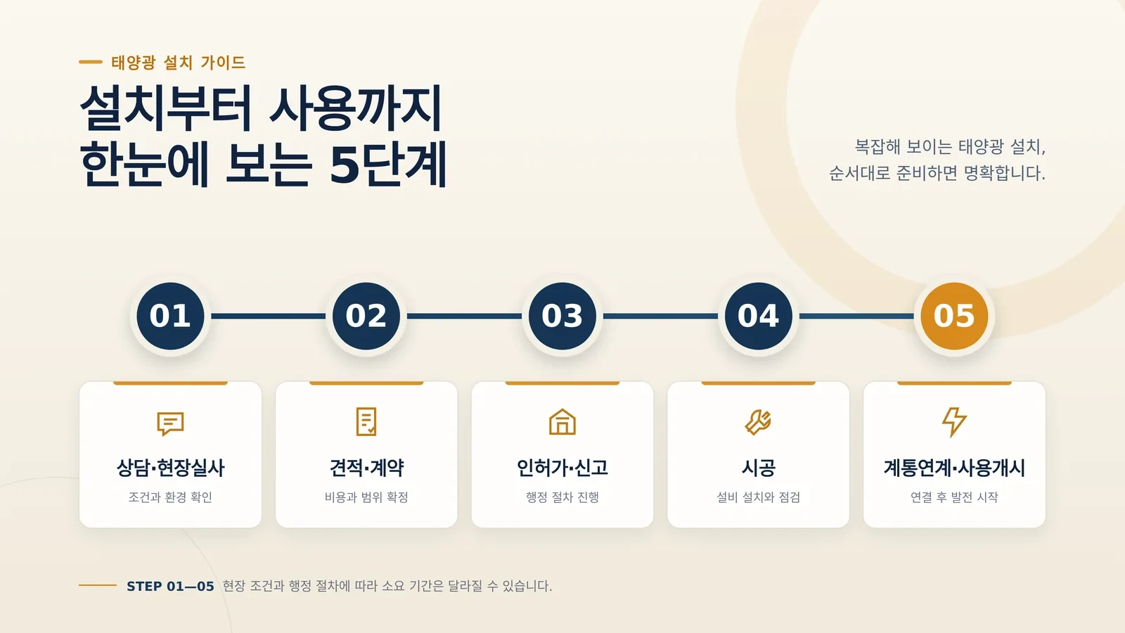 태양광 설치 절차 현장 조건 확인
