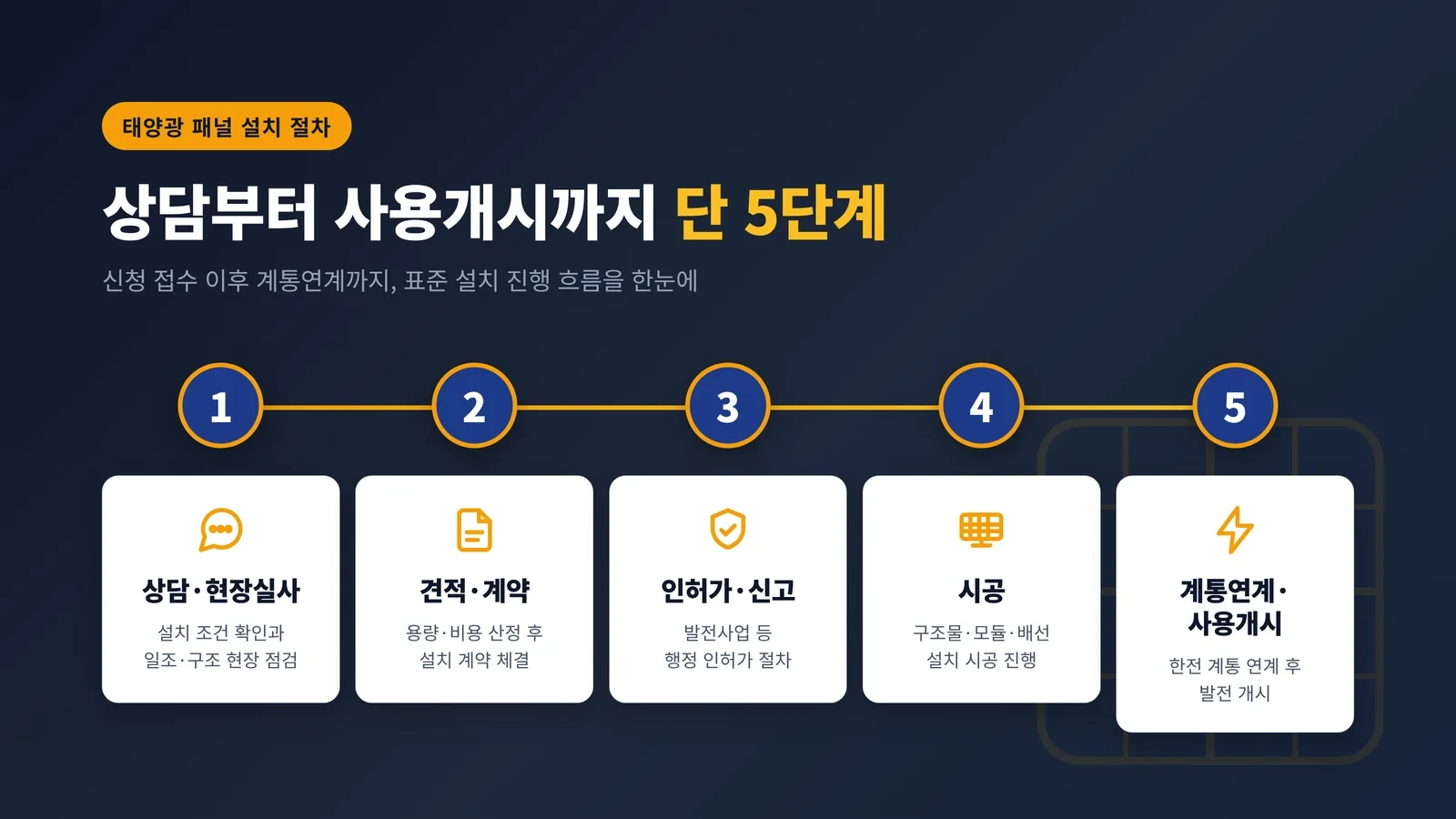태양광 설치 회수 기간 현장 조건 확인